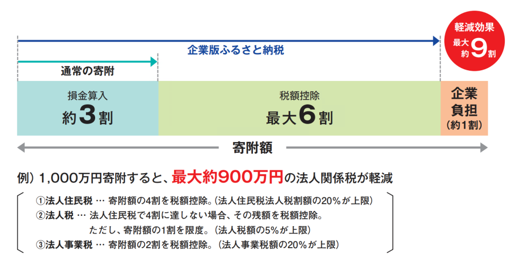 税制優遇