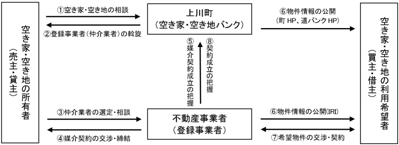 空き家・空き地バンク制度の仕組み図