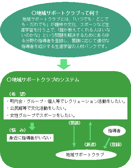 地域サポートクラブって何？／地域サポートクラブのシステム